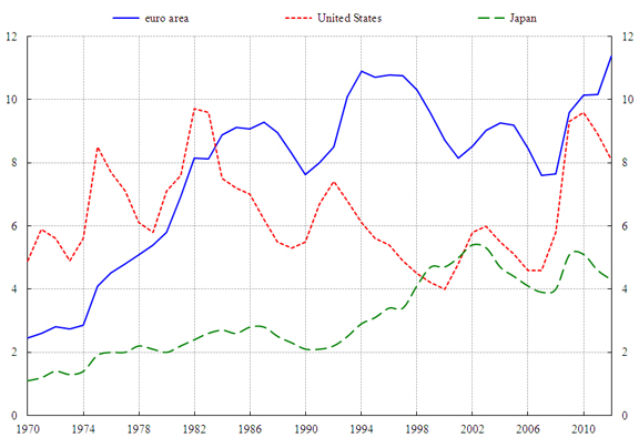 Unemployment in the euro area, the United States and Japan