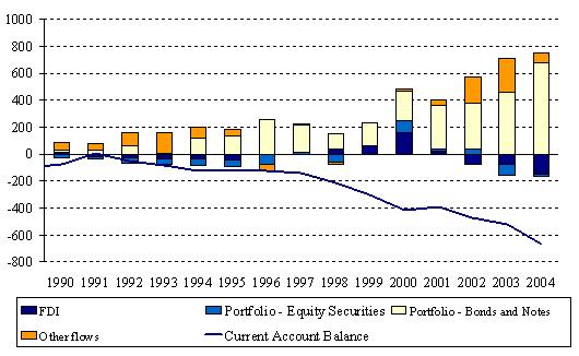 Chart 2 shows, for the period 1990-2004, the composition of the net flows to the United States that have allowed it to finance its current account deficit. FDI, Portfolio-Equity Securities, Fonds and Notes, other flows, Current Account Balance.