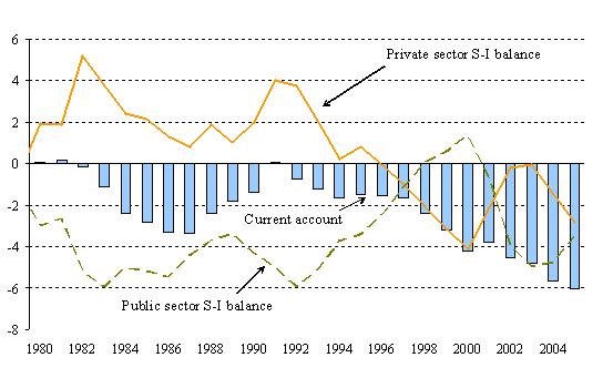 More or less steady decline in the private savings-investment balance over the past 25 years in the US
