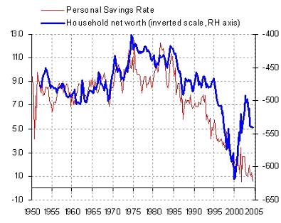 Chart 5 illustrates the close correlation between household net worth and the personal savings rate in the US.