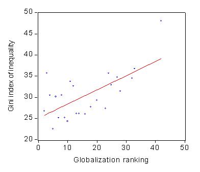 The globalization ranking is the ranking of countries in the A.T. 